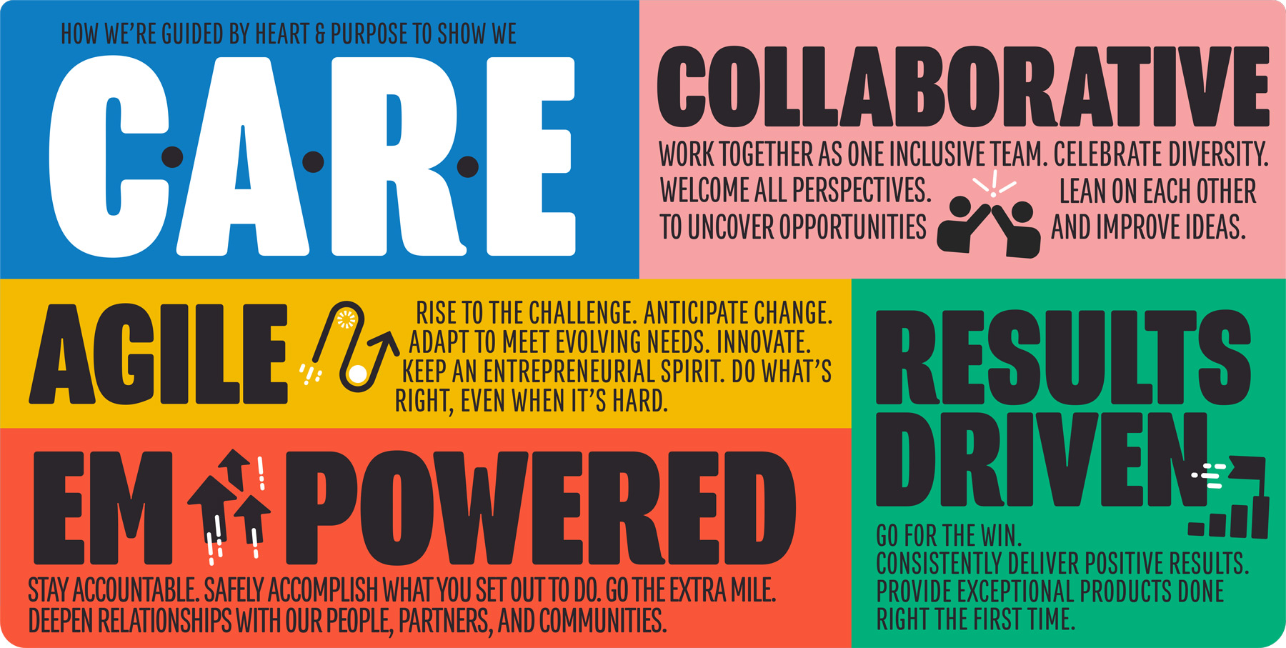 CARE: Collaborative - Agile - Results Driven - Empowered
